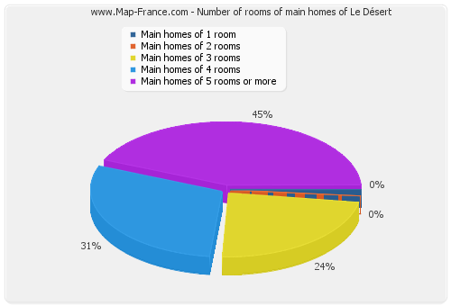Number of rooms of main homes of Le Désert